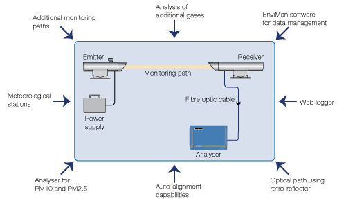 UV DOAS system for urban air quality monitoring